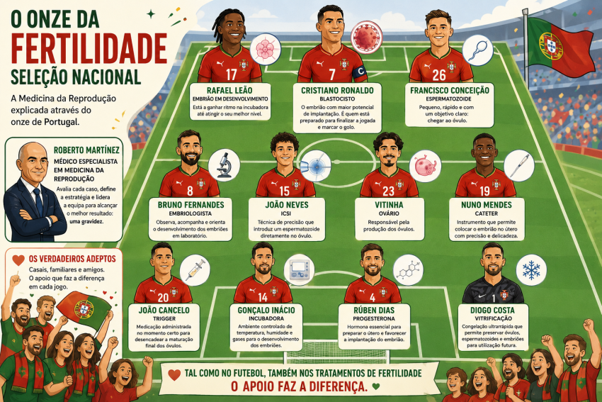Do Cristiano Ronaldo ao Roberto Martínez: especialista transforma um tratamento de fertilidade no onze de Portugal para explicar a Medicina da Reprodução