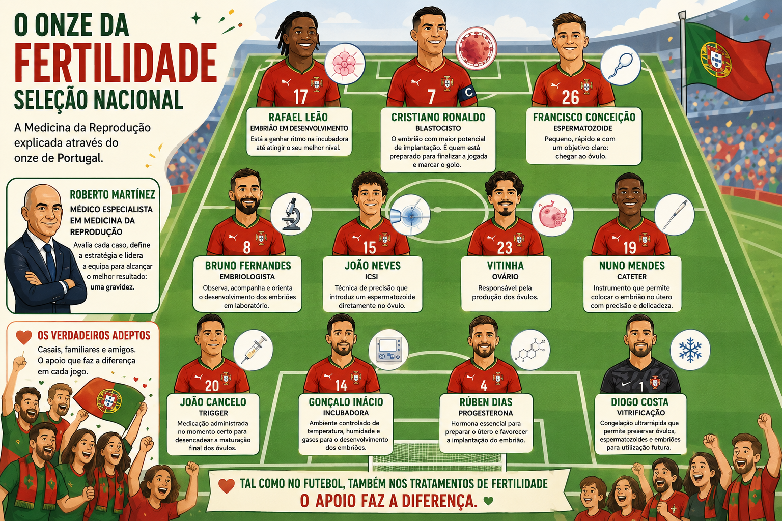 Do Cristiano Ronaldo ao Roberto Martínez: especialista transforma um tratamento de fertilidade no onze de Portugal para explicar a Medicina da Reprodução